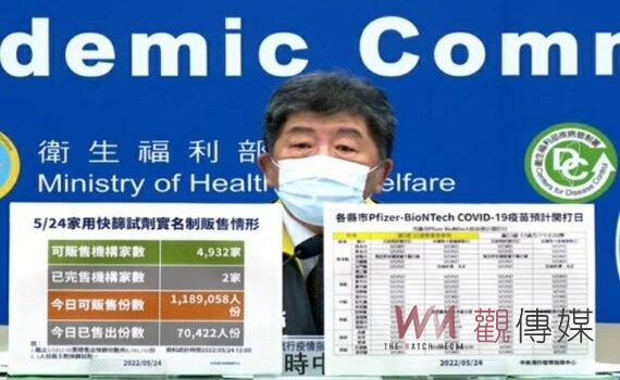 新增本土82,363例42死251中重症 全民適用「快篩陽=確診」可望26日上路