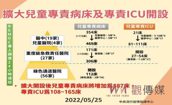 指揮中心訂定兒童新冠重症防治相關指引 將通函醫界參考