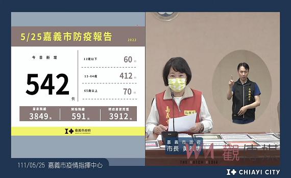 嘉義市新增542例本土確診 兒童BNT疫苗明開打