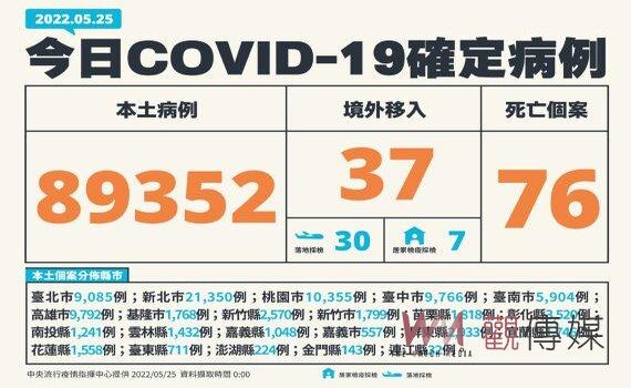 飆增76死創新高89,352例本土191中重症 陳時中:疫情處高原期
