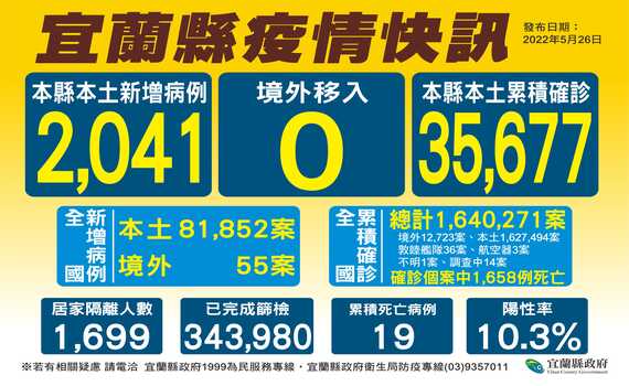 宜蘭縣新增兩千名確診個案 縣長林姿妙:仍暫停實體課程