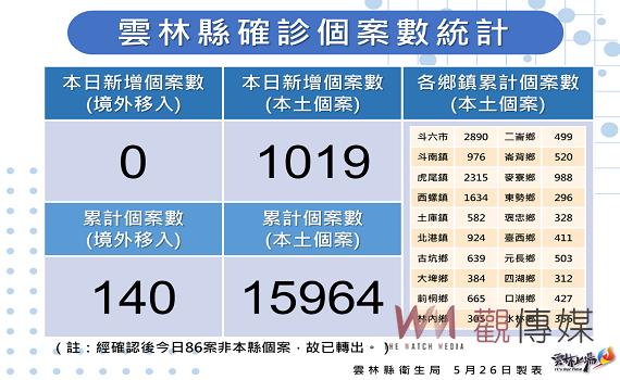 雲林新增確診1019例死亡3例 高中以下暫停實體改採遠距