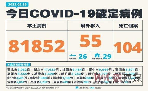 爆增104死創新高81,852例本土333例中重症 全民「快篩陽=確診」今上路