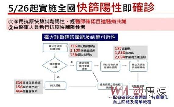 政府免費發放中低收入戶及長照機構住民快篩劑 持續防範兒童重症風險