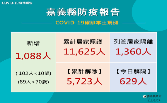 新增確診1088人 嘉義縣推診斷、用藥一條龍服務