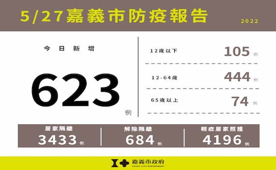嘉義市27日新增623例確診 排時程到校施打學童疫苗