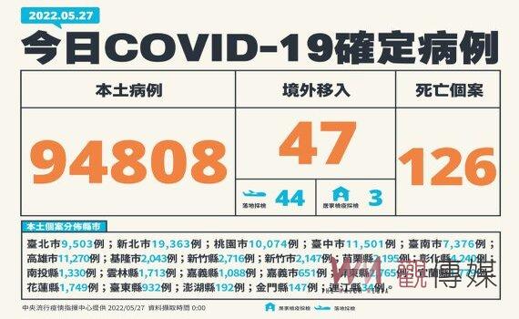 歷史新高！新增126死94,808例本土343中重症 中南部疫情升溫 