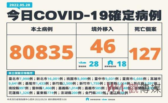 國內新增本土80,835例127死 408中重症 