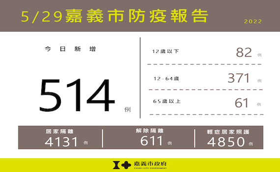 嘉市新增514例 市府籲保持防疫、提升免疫、盡快接種