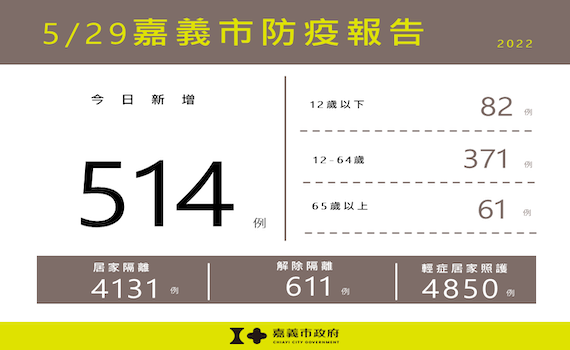 嘉市新增514例　市府籲保持防疫、提升免疫、盡快接種 