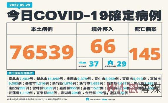 全台新增本土76,539例145死378中重症