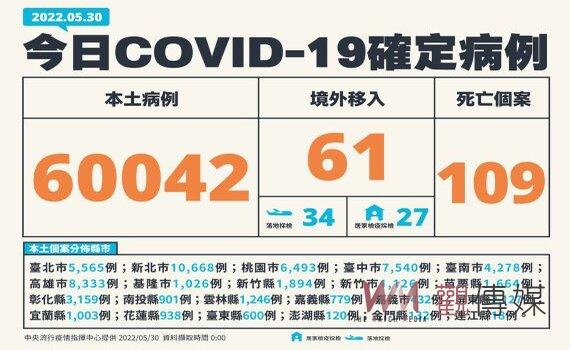 疫情略緩 新增本土60,042例109死468中重症