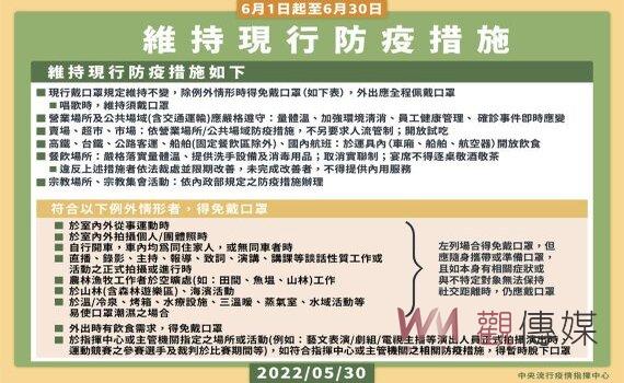 指揮中心：現行戴口罩等防疫措施 維持至6/30 