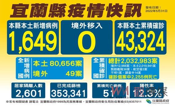 宜蘭今增4確診死亡個案 縣長林姿妙:疫情仍未消退落實防疫