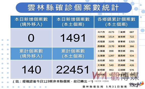 雲林新增本土確診1491例    新增1名接種2劑疫苗死亡 