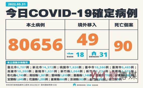 疫情回彈?新增本土80,656例90死190中重症