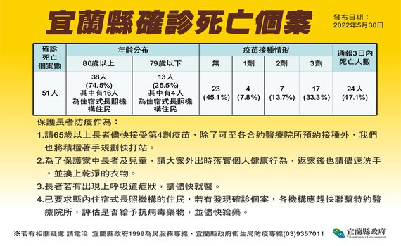 今宜蘭新增3死亡個案 縣長林姿妙:暫停實體課程延長至6月10日
