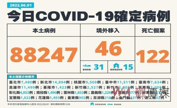 疫情仍然嚴峻 國內新增本土88,247例122死240中重症