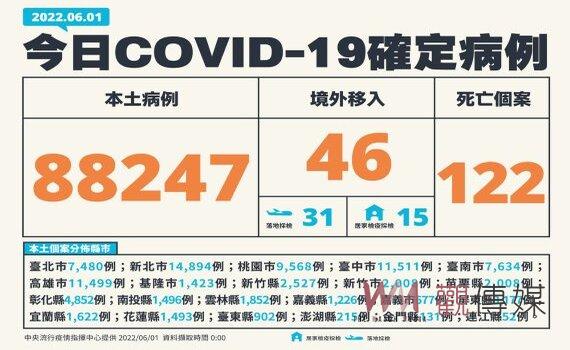 疫情仍然嚴峻 國內新增本土88,247例122死240中重症  