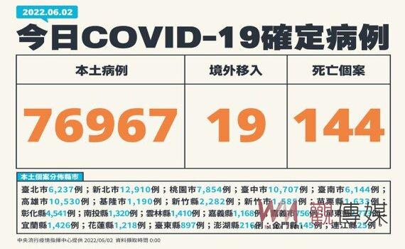 新增本土76,967例144死413中重症