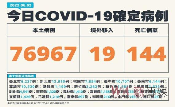 新增本土76,967例144死413中重症 