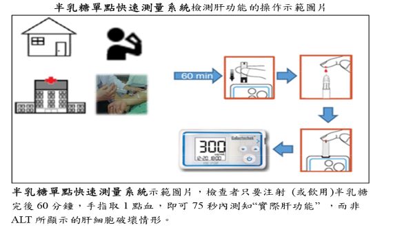 北醫大研究「半乳糖單點法」 快速檢測肝功能