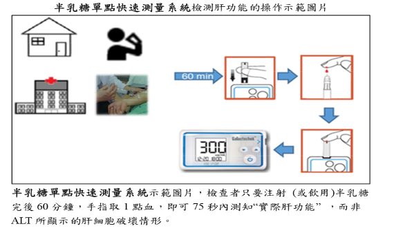 北醫大研究「半乳糖單點法」　快速檢測肝功能 