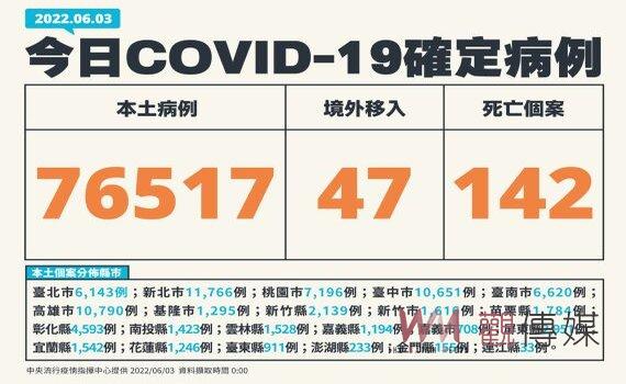 新增本土76,517例142死140重症 邊境防疫可望鬆綁