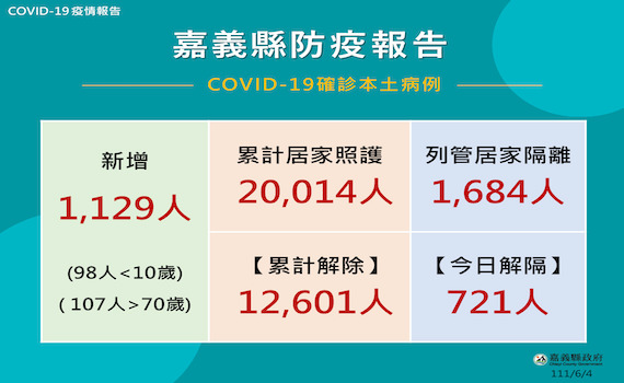 嘉縣確診1194 縣府啟動7日call out關懷