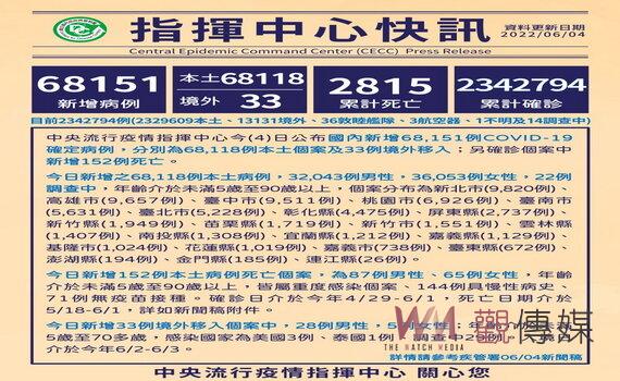 桃園新增本土6,962例 確診居護近30萬件完成率92%