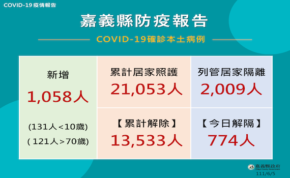 嘉義縣確診續破千 縣府啟動關懷電訪