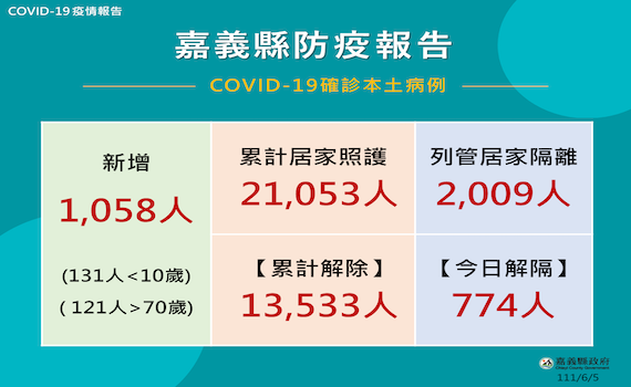 嘉義縣確診續破千　縣府啟動關懷電訪 