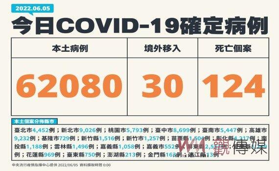 新增本土62,080例124死152中重症 高雄確診數全台最多超車新北