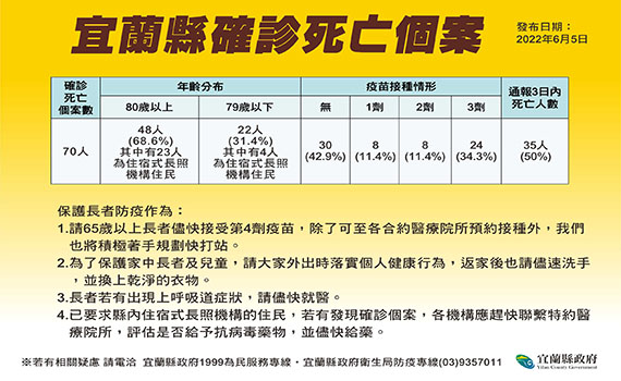 宜蘭確診死亡累計70人 48位為80歲以上長者 