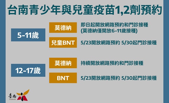 台南市已開放BNT兒童劑型疫苗網路預約