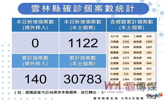 雲林新增確診1122例死亡4例   防疫包3.0登場改各公所發放 