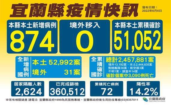 宜蘭新增874名確診個案 縣長林姿妙:65歲以上長者儘速接種第四劑