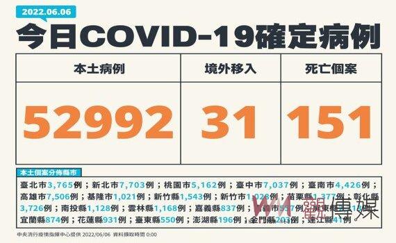首例青少年確診亡 新增151死本土52,992例243中重症