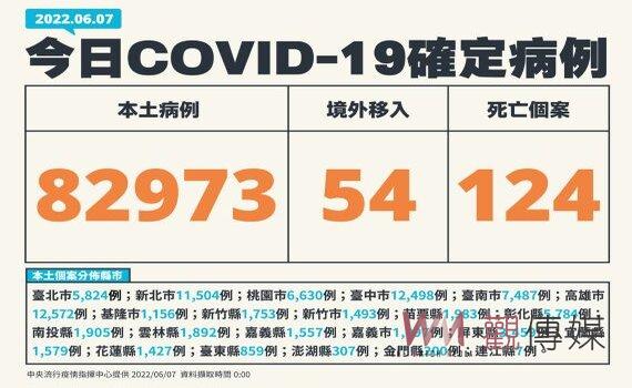 疫情回彈？新增本土82,973例中重症193例 124死含9個月大女嬰 