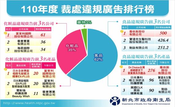 神奇療效廣告違規多　新北開罰逾千件 