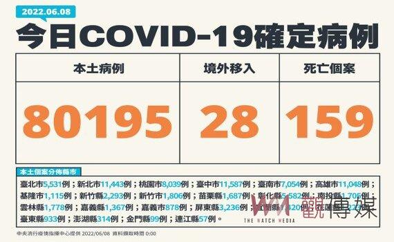 疫情趨緩?新增159死創新高80,195例本土344中重症