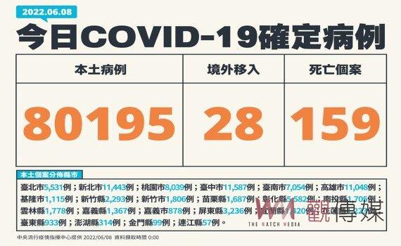 疫情趨緩？新增159死創新高80,195例本土344中重症 