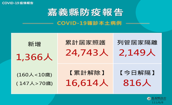 嘉縣確診再創新高 縣府提補貼確診緊急院際轉院救護車費