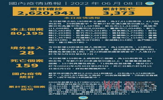 桃園新增本土8,039例 高國中小幼兒園教職員工及補教 再發16萬劑快篩