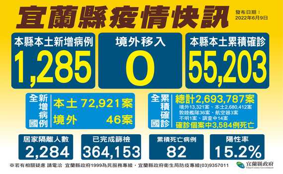 宜蘭今新增4名死亡個案 縣府提供教職員2劑快篩試劑