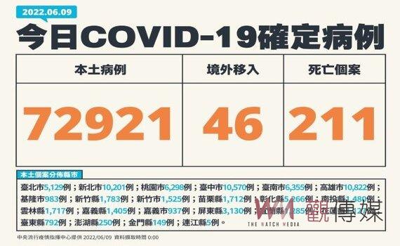 211死再創新高 新增本土72,921例575中重症