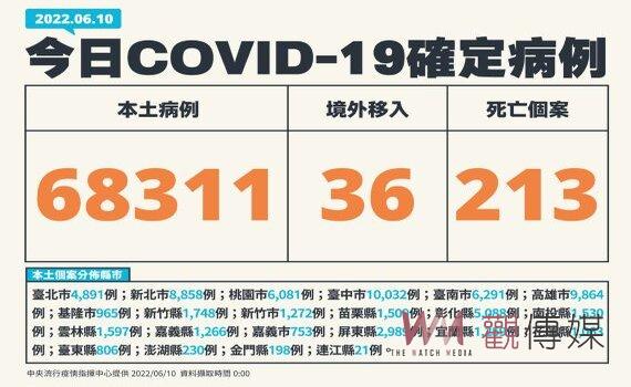 新增213死553例中重症雙創新高 本土確診68,311例