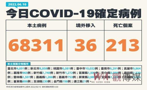 新增213死553例中重症雙創新高 本土確診68,311例 