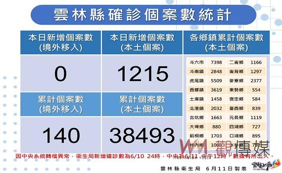 雲林新增本土確診1215例    系統出現錯誤公告有差距 