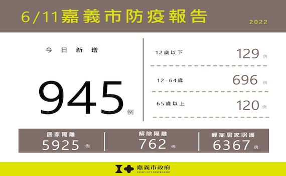 嘉義市新增945例確診 市府:不限戶籍都可預約接種疫苗